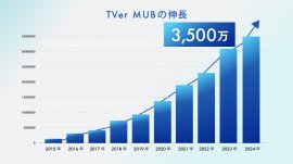 TVer MUBの伸長:3,500万 TVer MUBの伸長:3,500万