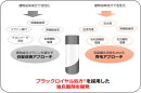 図2：2つのアプローチを合わせた独自製剤を開発