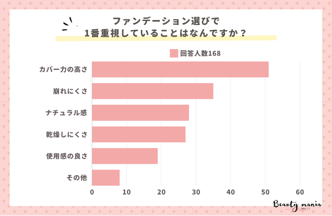 ＜調査レポート＞ファンデーションを選ぶ時に一番何を重視しますか？2位は「崩れにくさ」1位は？