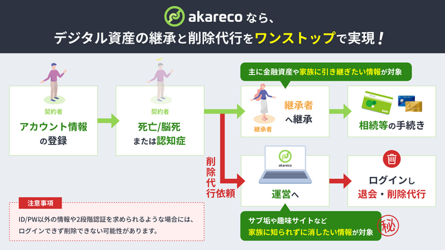 死亡や認知症後に、あなたのアカウント情報を削除します！終活をカジュアルにアップデートするデジタル資産管理の「akareco」、事前設定したアカウント情報の削除代行機能をリリース
