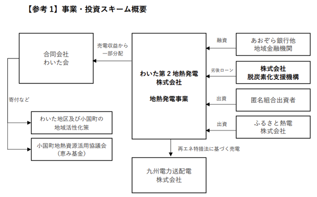 わいた第2地熱発電株式会社が行う熊本県阿蘇郡小国町地熱発電事業に対する支援決定について