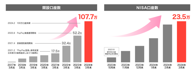 【はじめての資産運用はPayPay証券】2024年3月末時点での開設口座数は1年で2倍以上増加し107万口座を突破！