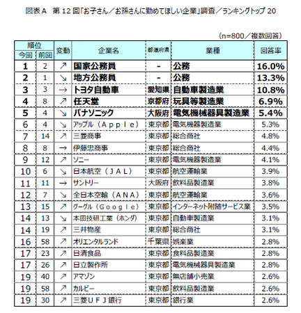 第12回「お子さん／お孫さんに勤めてほしい企業」調査結果発表