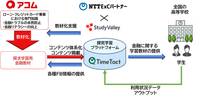高校生向け探究学習授業における金融系テーマの教材化支援について