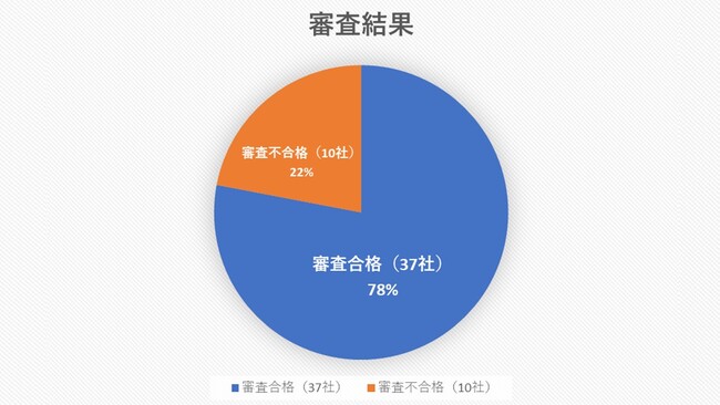 「大規模修繕工事向けの履行保証保険」販売開始（2022年10月）から1年半で、管理組合や設計事務所等から工事会社への加入リクエストが順調に増加！