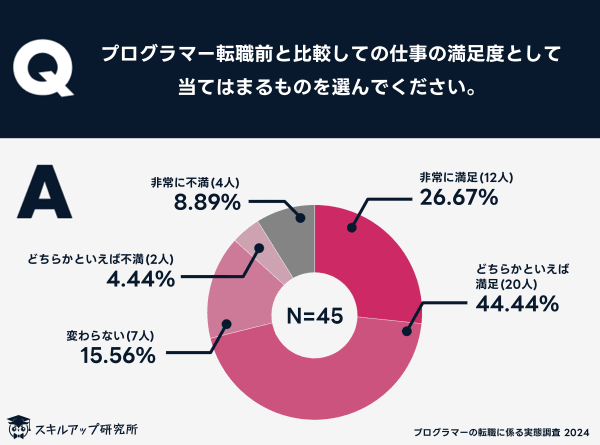 スキルアップ研究所、「プログラマーの転職に係る実態調査」の結果を発表