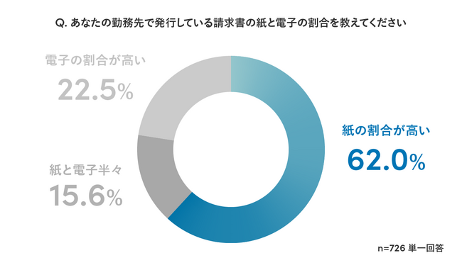 Sansan、「請求書の発行業務に関する実態調査」を実施