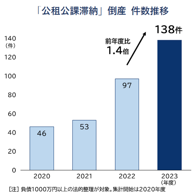「社保」「税金」滞納倒産が急増 23年度は138件、過去最多に　コロナ禍の「納付猶予」期限切れ後の破綻相次ぐ