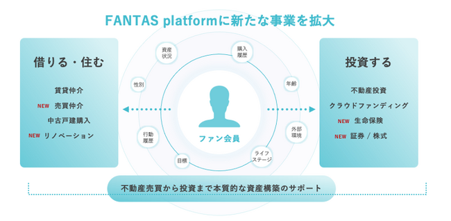 不動産業界でプラットフォーム事業展開をするFANTAS technologyが、さらなる顧客満足度向上を目指し、金融IFA事業と実需不動産売買仲介事業の新サービスを拡大。