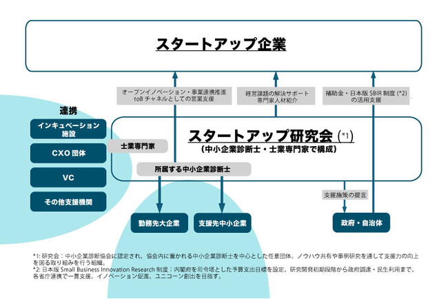 スタートアップ向け専門支援！IPO、資金調達、補助金にフォーカスした新研究会が始動