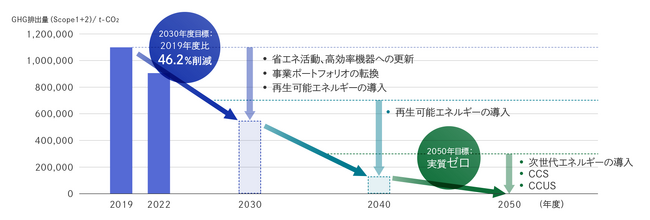 GHG排出量などの目標を引き上げて挑戦的な環境目標を新たに設定