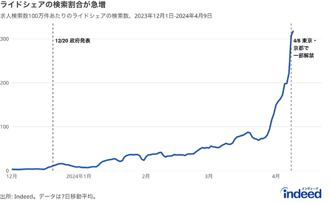 Indeed Hiring Lab、ライドシェアの仕事検索動向を調査。2023年12月のライドシェア解禁発表から仕事検索は29倍に上昇。