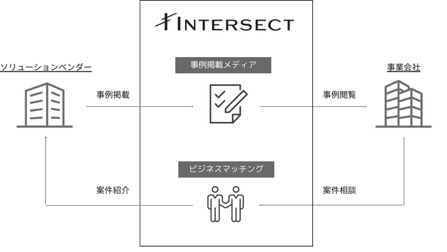 課題解決事例メディア『INTERSECT』β版 先行オープン、企業取引におけるアンマッチ／ミスマッチを解消へ