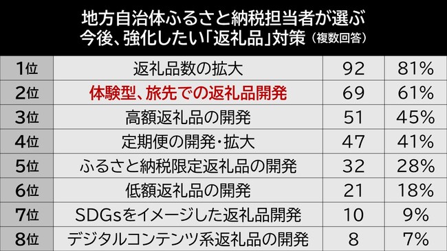 【調査リリース】今後強化したい返礼品は「体験型、旅先での返礼品」。そこでしかできない体験をふるさと納税で提供。