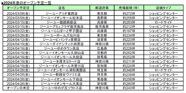 2024年春、ジーユーは新たに18店舗をオープンします