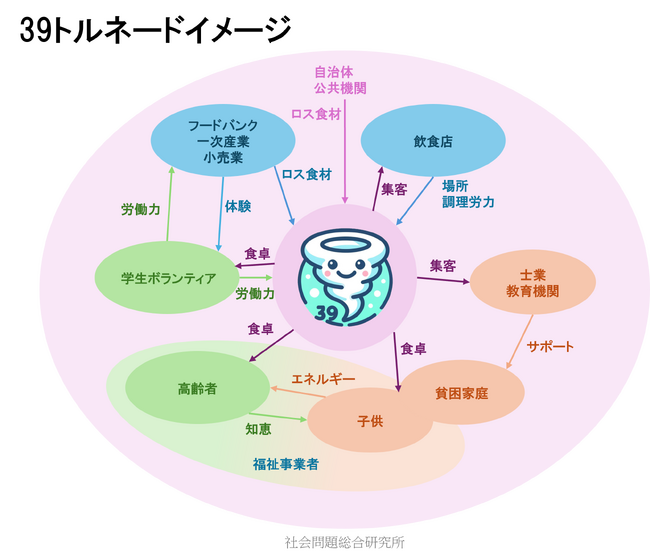 社会問題総合研究所を新設し、多角的なアプローチで社会問題の解決への挑戦を開始