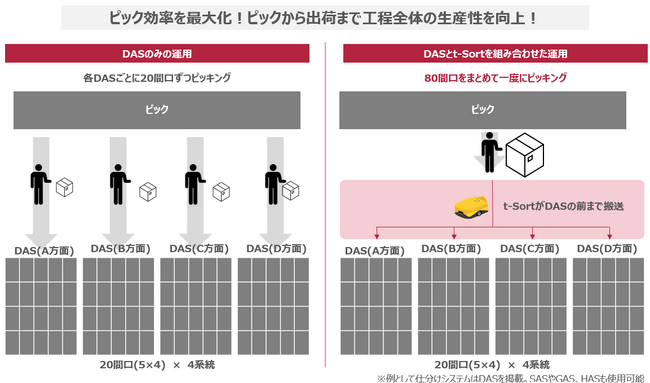 新ソリューション「t-Sort MAS」をローンチ