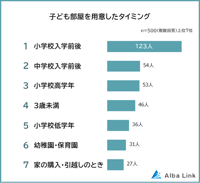 【子ども部屋はいつから？】用意したタイミングをパパ・ママ500人にアンケート調査