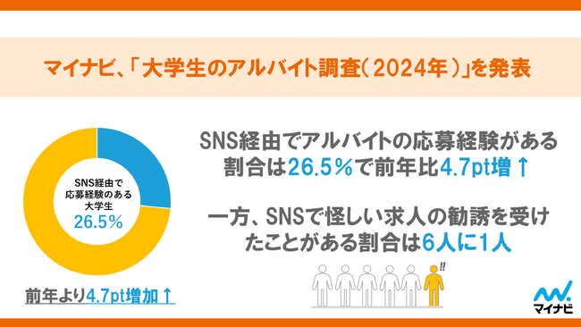 マイナビ、「大学生のアルバイト調査（2024年）」を発表