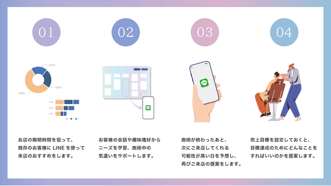 美容院業界初のAIアシスト機能を搭載した営業支援システム 『 SALONAI 』（サロナイ）　～ 無料利用キャンペーン ～