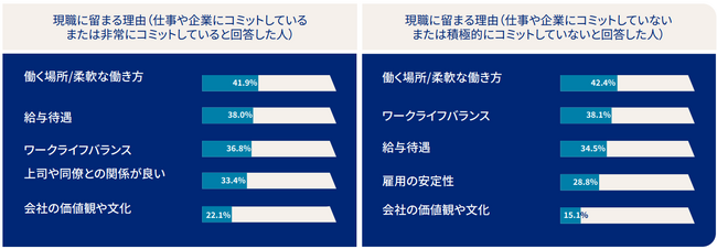 従業員の退職理由のトップはもはや「給与」ではない