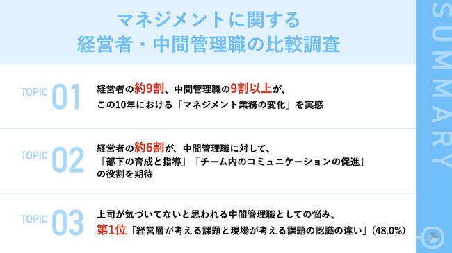 【経営者・中間管理職に聞く現代のマネジメント】経営者・中間管理職ともに、この10年で「マネジメント業務の変化」を実感　経営者が中間管理職に求める役割、第1位は？