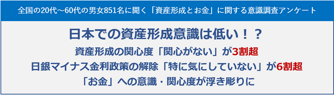 日本での資産形成意識は低い！？資産形成の関心度「関心がない」が3割超、日銀マイナス金利政策の解除「特に気にしていない」が6割超、「お金」への意識・関心度が浮き彫りに