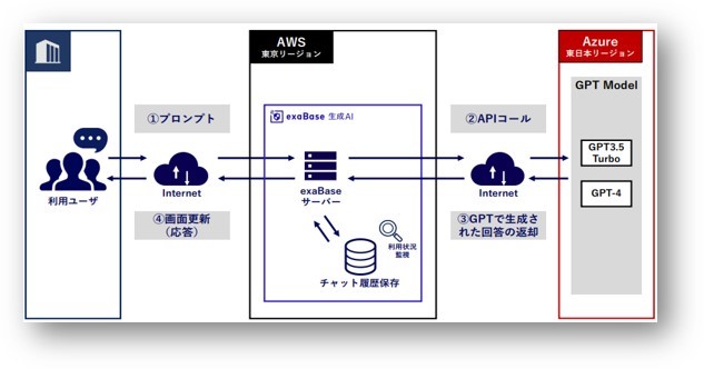 Exa Enterprise AI社と販売代理店契約を締結、企業向けChatGPTサービス 「exaBase 生成AI」を販売開始
