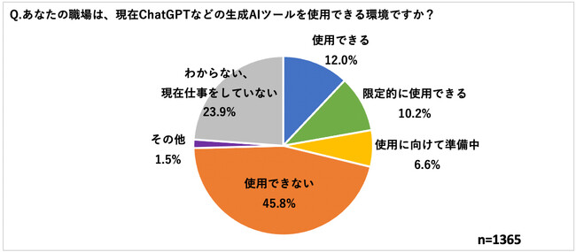 生成AIを使用できる環境の職場は約2割　現在は使用できない職場でも約7割が今後の使用に意欲的