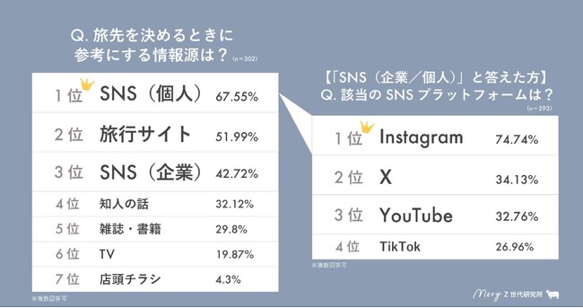 【MERY Z世代研究所 お出かけ調査】Z世代女性が旅先を決めるときに参考にする情報源。2位の「旅行サイト」を超える1位は？