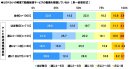 どのくらいの頻度で動画配信サービスの動画を視聴しているか