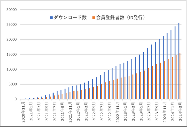 24時間貸出のカーシェア型LCCレンタカー「オールタイムレンタカー」会員数15,000人突破