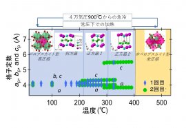 ペロブスカイト型ニオブ酸ルビジウムの加熱による結晶構造の変化 正方晶2では強い歪みによる高い誘電率が見込まれる ペロブスカイト型ニオブ酸ルビジウムの加熱による結晶構造の変化 正方晶2では強い歪みによる高い誘電率が見込まれる