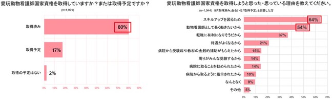 ロイヤルカナン ジャポン、愛玩動物看護師を取り巻く現状の調査結果を公開