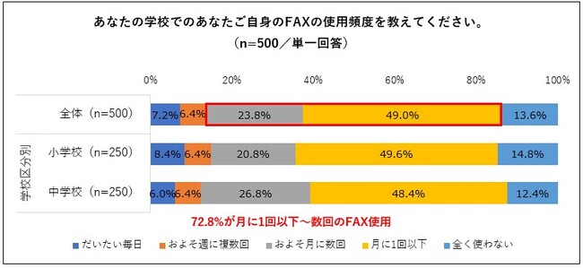 アドビ、「小中学校のFAXと校務のデジタル化に関する調査」の結果を発表