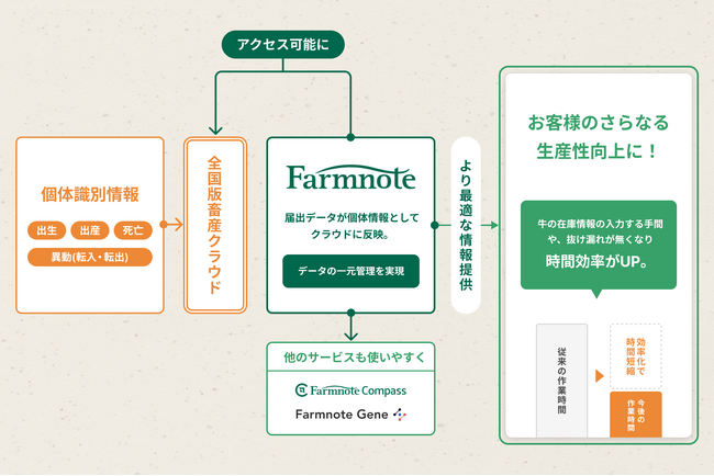 ファームノート、農水省『全国版畜産クラウド』とデータ連携