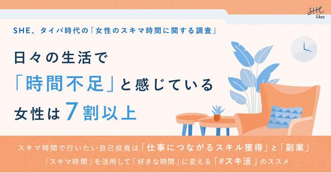 【SHE、タイパ時代の「女性のスキマ時間」に関する調査を実施】日々の生活で「時間不足」と感じている女性は7割以上