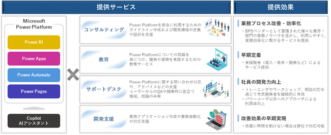 トランスコスモス、Microsoft Power Platformトータル支援サービスの提供を開始