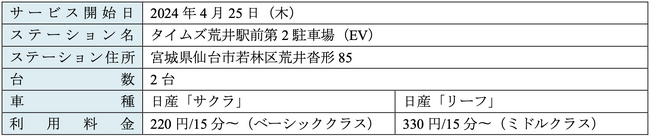【サステナビリティアクション】宮城県仙台市の「脱炭素先行地域」にカーシェアリングサービス「タイムズカー」のEVを２台配備～脱炭素モビリティを活用した回遊促進に寄与～