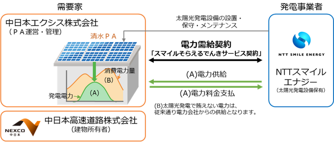 E1A新東名 清水PAにオンサイトＰＰＡによる太陽光発電設備を導入