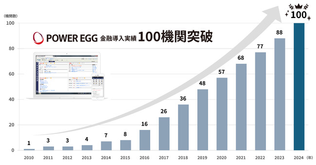 DXソリューション「POWER EGG」、おかげさまで金融機関導入数100行庫を突破！