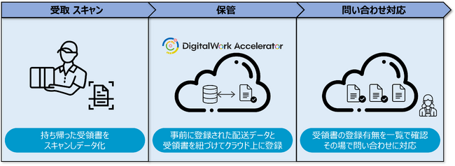 物流業向けの業務自動化ソリューションで年間約6,000時間の業務を削減