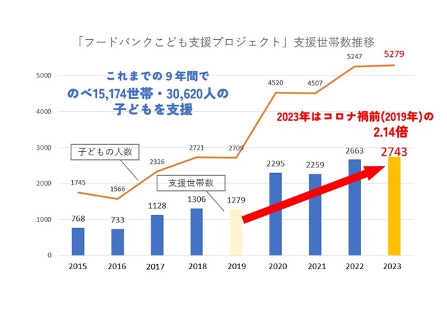 支援を求める声は増加の一方、家庭からの食品寄付が減少！レトルト・缶詰・パスタ等の食品ご寄付に協力を！