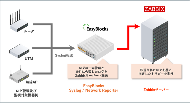 ぷらっとホーム、Zabbixへのログ転送機能をログサーバー・アプライアンスに追加