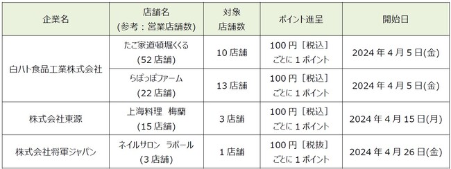 「dポイント」「d払い」加盟店が拡大