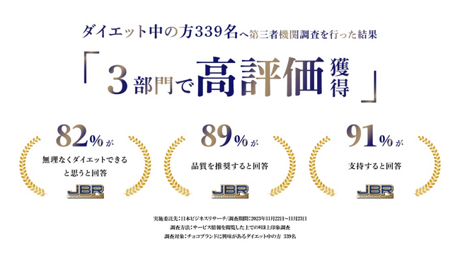 株式会社マザーレンカの「ドクターズチョコレート(R)️」が第三者機関による調査の結果3部門で高評価を獲得しました。