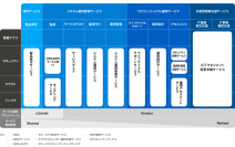ネットワンシステムズ、新サービスポートフォリオ「Managed ONE」を提供開始