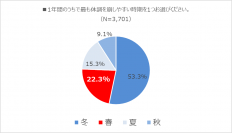 風邪は冬だけじゃない!?春風邪には要注意!? 【大正製薬】