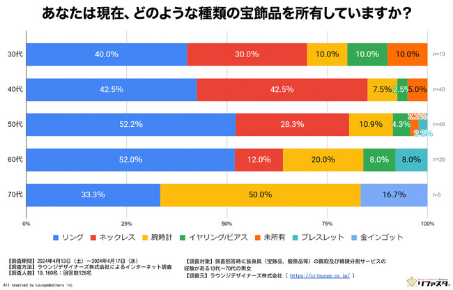 【2024年版：年代別宝飾品市場における消費者行動と意識調査】を公開。