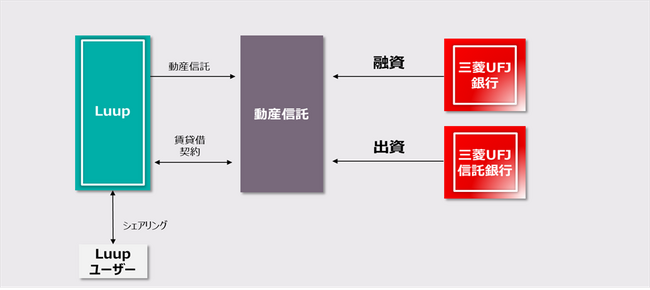 電動アシスト自転車の動産信託等を通じた三菱UFJ銀行と三菱UFJ信託銀行 協働でのLuupの事業拡大支援について